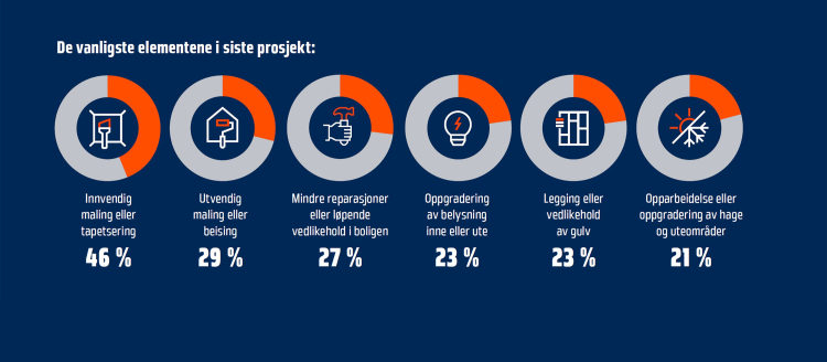 flere kakediagrammer som viser oppussingsprosjekter