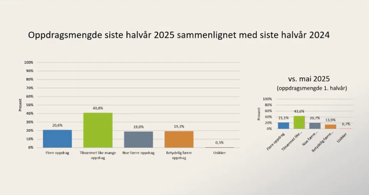tabell som viser oppdragsmenge hos BHNs medlemmer