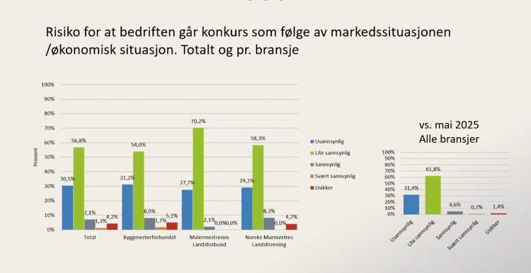 diagram som viser bedriftens tro på konkurs
