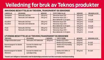 Foto: Teknos<br/>Teknos bistår med veiledning til bruk av produktene. 