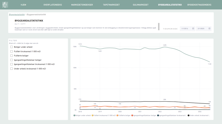 Byggearealstatistikk for IFIs bransjestatistikk
