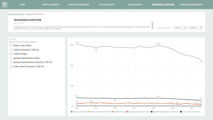 byggekostnadsindeks, IFIs bransjestatistikk