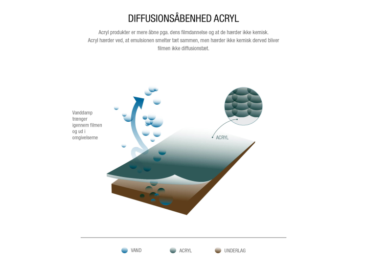illustrasjon av hvordan fukt slippes ut gjennom et malingsjikt med diffusjonsåpen maling