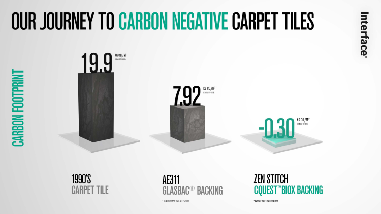 diagram over co2-fotavtrykk