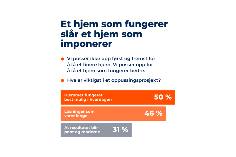 diagram som viser motiver for å pusse opp