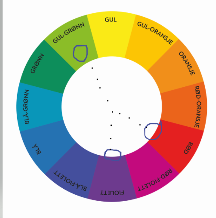 Fargesirkel med markering av splittkomplenentære farger