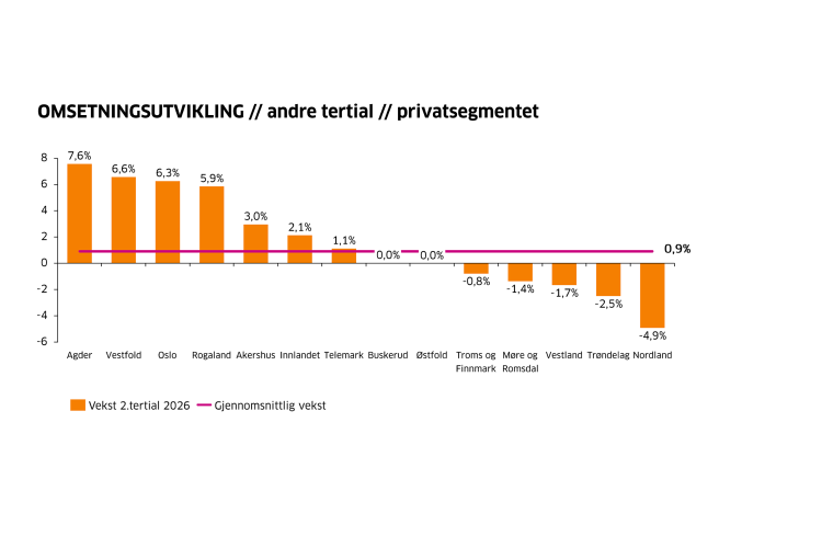 Stolpediagram som viser omsetningen i byggevarehandel mot privatmarkedet