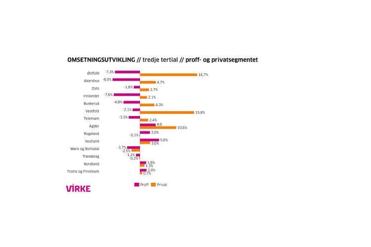 graf med søyler i oransje og lilla 