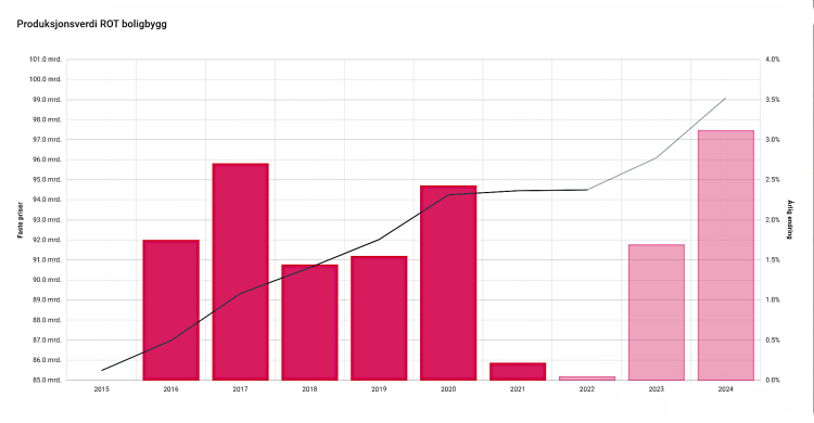 produksjonsverdi ROT boliger