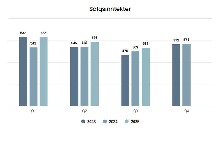diagram over salgsinntekter for Byggma, Q1-Q3 2025