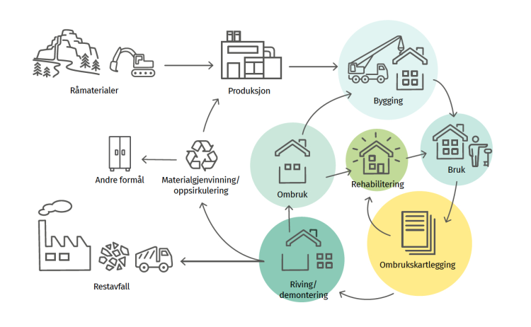 illustrasjon livsløp og ombruk