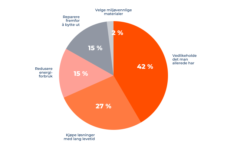 diagram som viser ulike bærekrafttiltak
